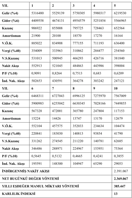 Tablo 10: SMS Mobilyanın Net Bugünkü Değer Yöntemi, Yıllık                            Eşdeğer Maliyet (Gider) Yöntemi ve Karlılık Tablosu 