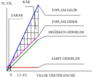 Şekil 3: Tepe Mobilyanın Başabaş Noktası Grafiği 