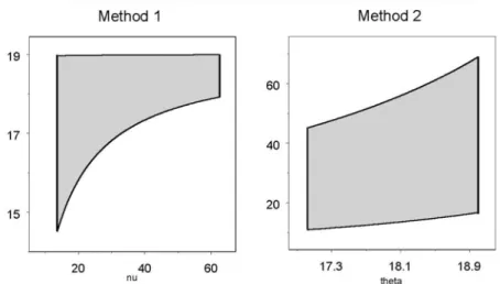 Figure 1. Joint confidence regions for ν and θ in Example 1.