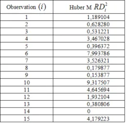 Table 4. Distances of Huber’s M residuals calculated by RD method