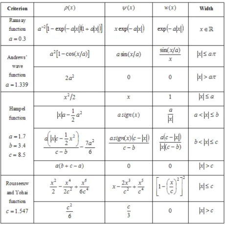 Table 1. Some criterion functions in literature