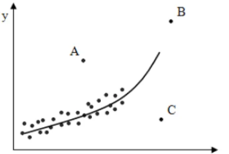 Figure 1. Good eﬀective value, vertical outlier value, bad eﬀective value.