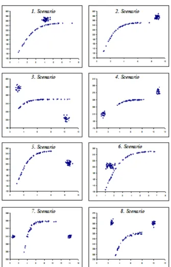 Figure 2. The scatter graphics of observations derived from scenarios of a simulation