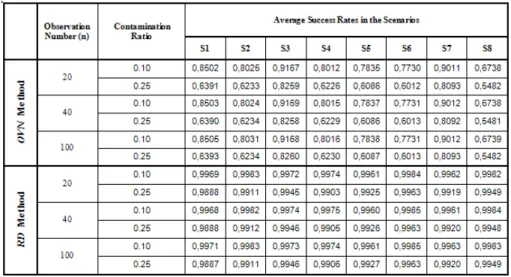 Table 2. The average success rates of OVN and RD methods in the scenarios