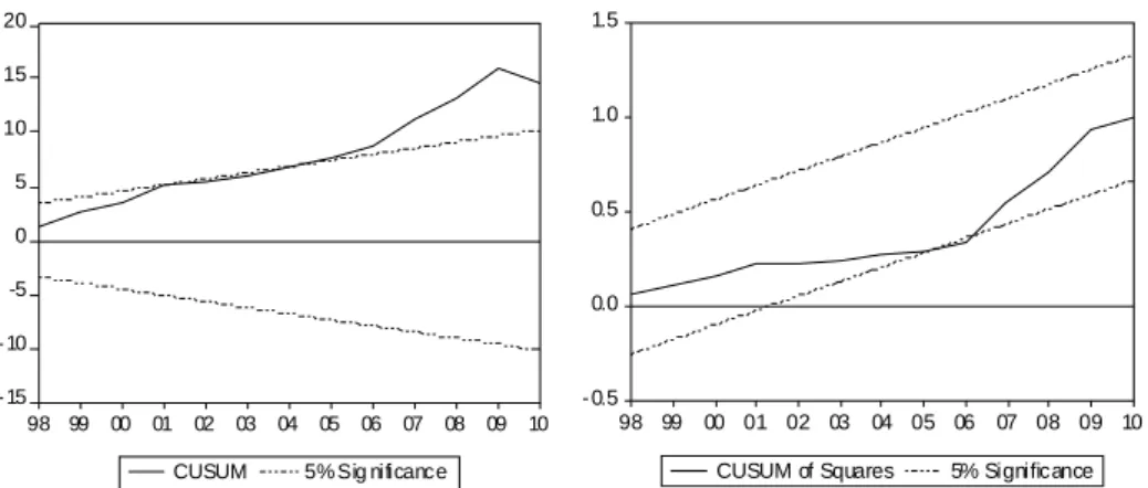 Figure 4. Latvia 1996-2010 deposit rate series Cusum and CusumSq figures