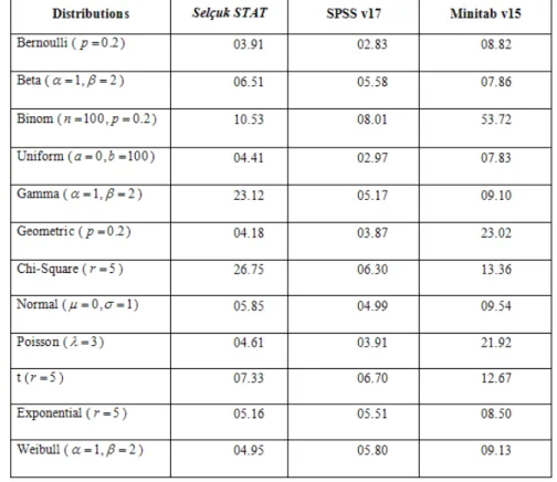 Table 3.1 Performances of statistical packages on random number generation