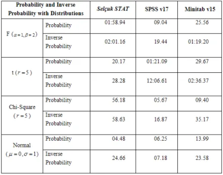 Table 3.2 Performances of statistical packages on calculating probabilities and inverse probabilities