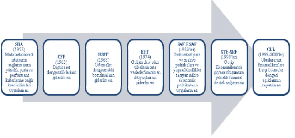 Şekil 2. IMF Programlarının Dönemsel Değişimi 