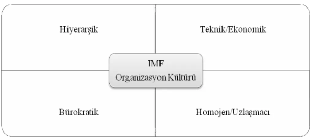 Şekil 3. IMF Organizasyon Kültürünün Ana Unsurları                                                   
