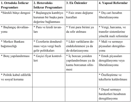 Tablo 1. İstikrar Programlarının Uygulama Araçları 