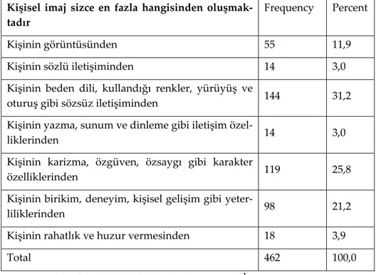 Tablo 1: Kişisel imajı oluşturan faktörlere verilen önem  Kişisel  imaj  sizce  en  fazla  hangisinden  oluşmak‐