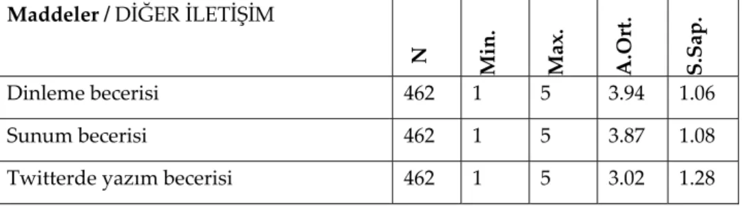 Tablo 7: Diğer İletişim Faktörüyle İlgili Maddelerin Betimleyici İstatistik Sonuçları  