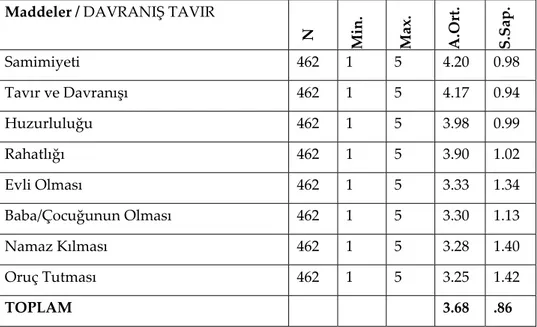 Tablo 10: Davranış Tavır Faktörüyle İlgili Maddelerin Betimleyici İstatistik Sonuçları   Maddeler / DAVRANIŞ TAVIR 