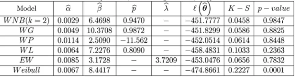 Figure 4. The fitted WNB densities for the data set