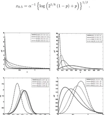 Figure 1 . Plots of density WNB distribution selected special values.