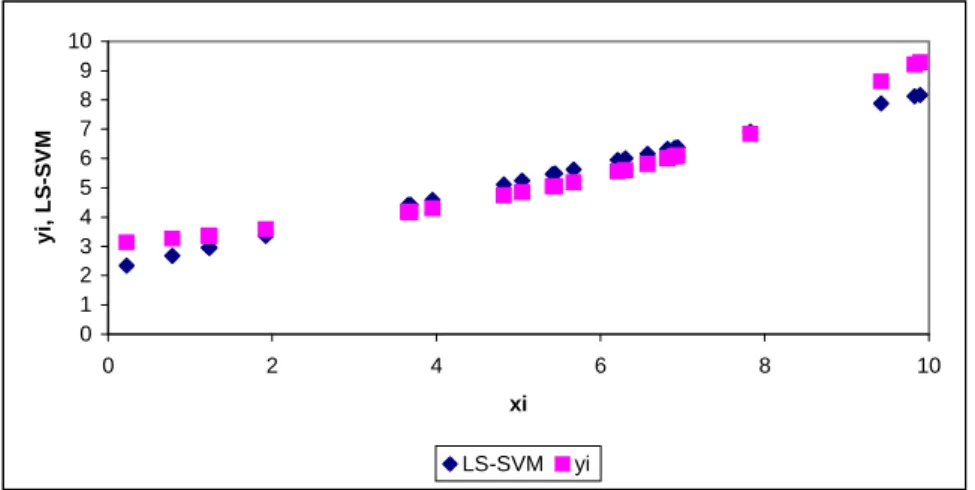 Figure 2. Estimation values of nonlinear regression