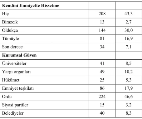 Tablo 5 Devam: Öğrencilerin Güven Düzeyinin Ölçülmesi  Kendini Emniyette Hissetme 