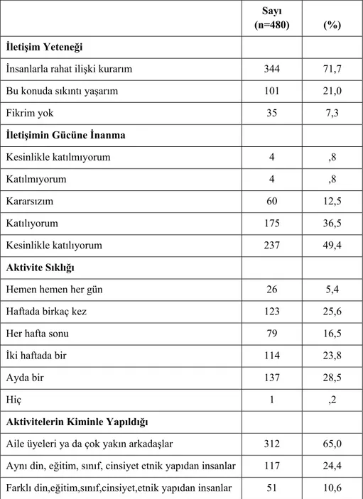 Tablo 7: Öğrencilerin İletişim ve Girişkenlik Yeteneklerinin Ölçülmesi  Sayı 