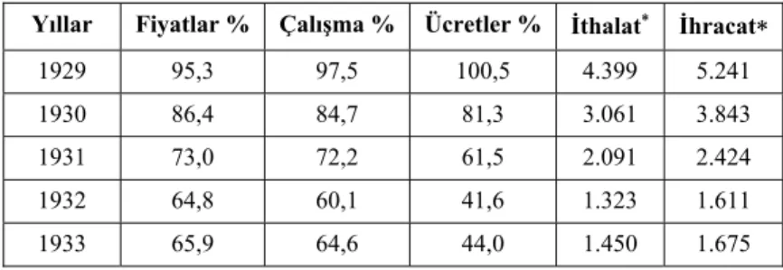 Tablo 4. 1929 İktisadi Bunalımında Amerika’da Veriler 
