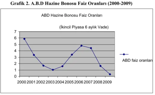 Grafik 2. A.B.D Hazine Bonosu Faiz Oranları (2000-2009) 