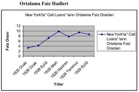 Grafik 4. (1925-1929) New York’ta “Call Loans” ların                           Ortalama Faiz Hadleri 