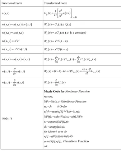 Table 1. Operations of reduced diﬀerential transformation