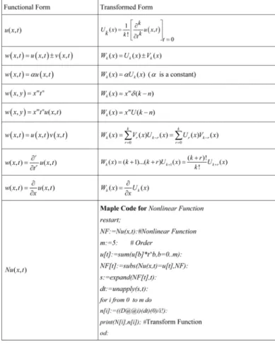 Table 1. Operations of reduced diﬀerential transformation