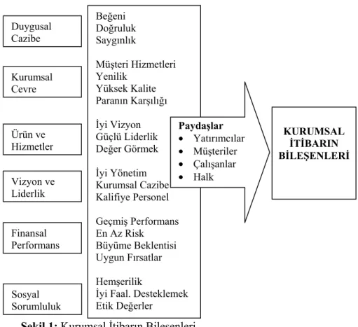 Şekil 1: Kurumsal İtibarın Bileşenleri  