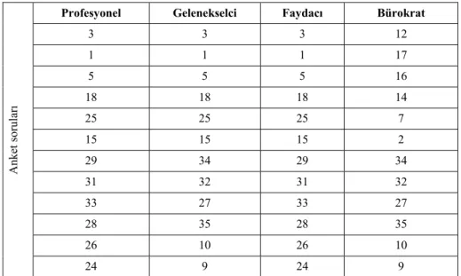 Tablo 4. Türk Hemşirelerinde Meslekî İmaj Alt Boyutları 