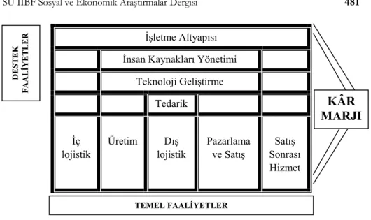 Şekil 1.1. Değer Zinciri 