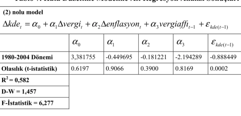 Şekil 2. (1) Nolu Modele Ait Hata Terimi