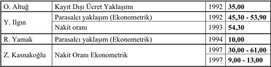 Tablo 2. Türkiye’de Kayıt Dışı Ekonominin Büyüklüğü 