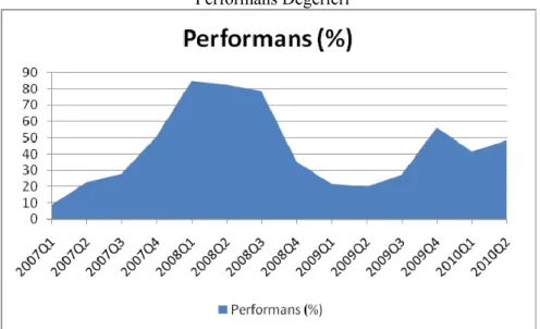 Grafik 3. Ülke Ekonomisinin 2007:1 ile 2010:2 Dönemine Ait Ekonomik  Performans Değerleri 