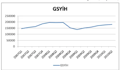 Grafik 1. 2007:1 – 2010:2 Dönemine Ait GSYİH Değerleri ( Milyon TL) 