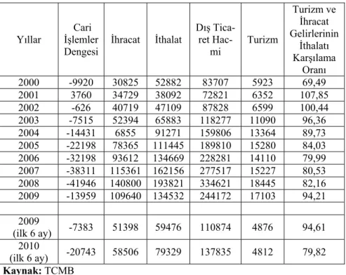 Tablo 2.  2000 Sonrası Türkiye’nin Cari işlemler Dengesi ( Milyon Dolar) 