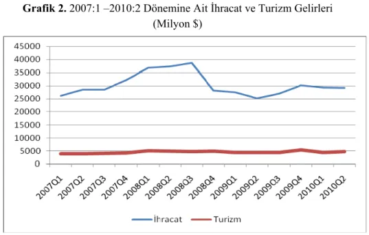Grafik 2. 2007:1 –2010:2 Dönemine Ait İhracat ve Turizm Gelirleri  (Milyon $) 