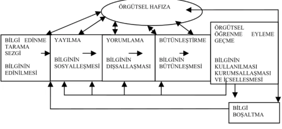 Şekil 2. Örgütsel Öğrenme Süreci 