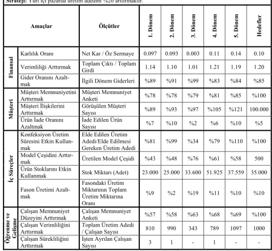 Tablo 1. Dönemlerin Kurumsal Performans Ölçüm Sonuçları 