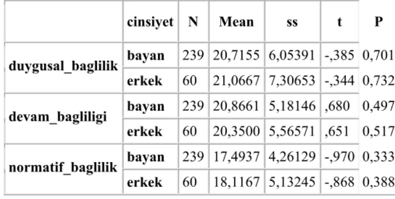 Tablo 1. Hemşirelerin duygusal, devam ve normatif bağlılık düzeyleri- düzeyleri-nin cinsiyetlerine göre karşılaştırılmasına ilişkin yapılan t testi sonuçları 