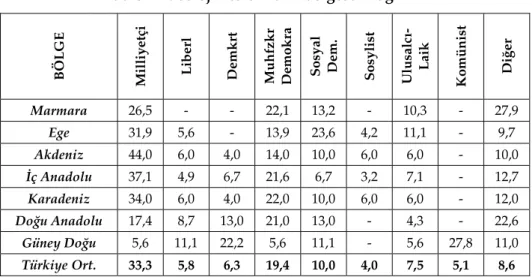 Tablo 2. İdeolojik tercihlerin bölgesel Dağılımı 