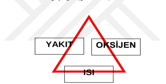 Şekil 2.1. Yangın üçgeni (Anonim, 2003) 