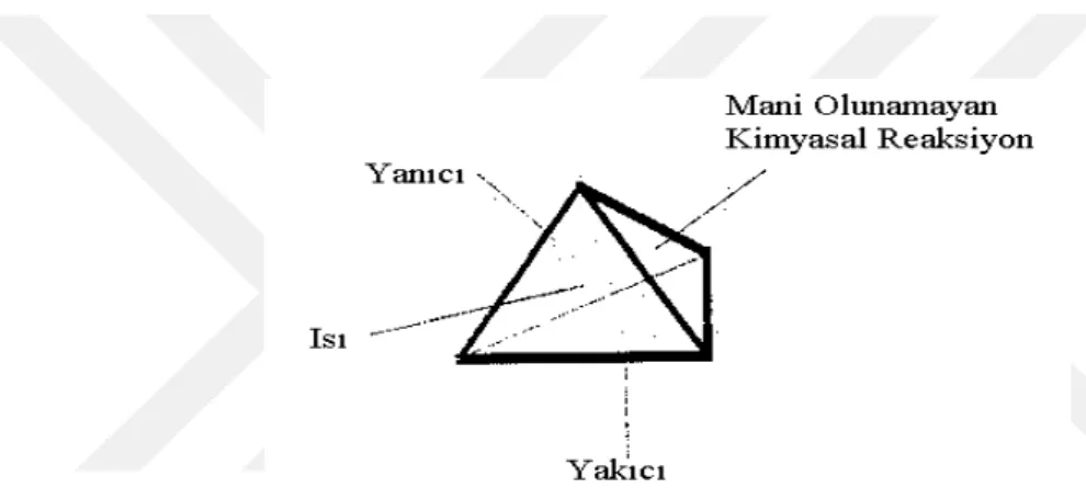 Şekil 2.2. Yangın dörtgeni (Anonim, 2003) 