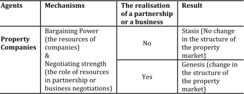 Table 4. Mechanisms of the bargaining power and the negotiating strength and  their outcomes for a property market study ((M