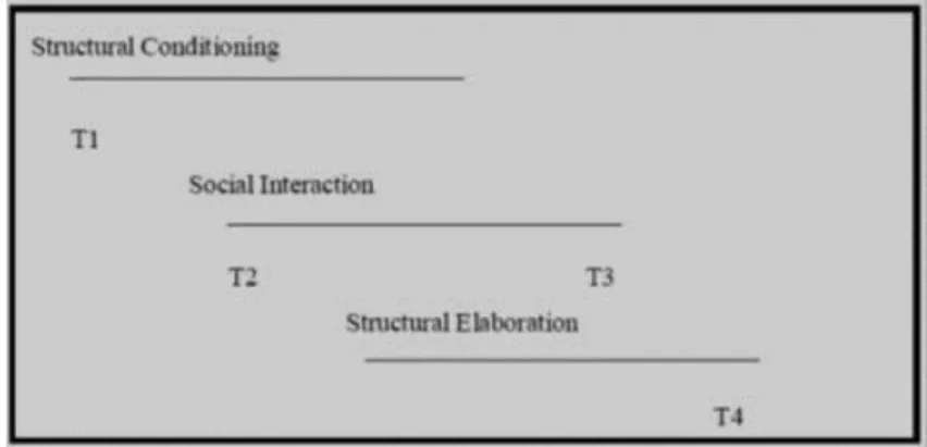 Figure 1. Morphogenesis  of structure   
