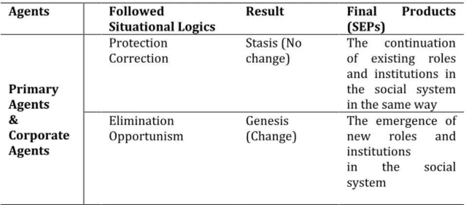 Figure  2.  Structural  change  as  a result of interactions between  primary  and  corporate  agents  in MA 