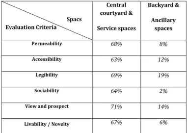Table  2.  Assessment  of  satisfaction  and  environmental  preferences of students (Khaleghimoghaddam, 2016) 