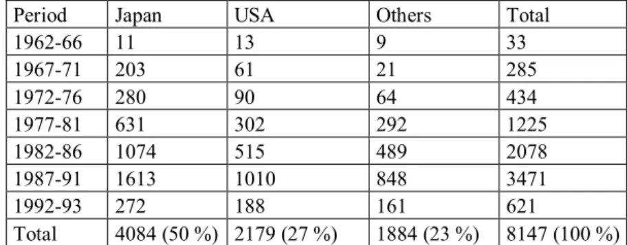 Table 2 Technology Licensing from Japan and the USA between 1962 and  1993 