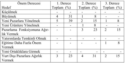 Tablo 19: İşletmelerin Kriz Sonrası Yeni Hedefleri ve Önem Dereceleri                   Önem Derecesi  Hedef  1