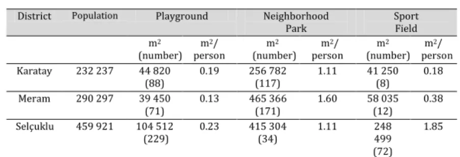 Table 1. Konya City Central Districts’ Green Areas (Önder &amp; Polat, 2012)  