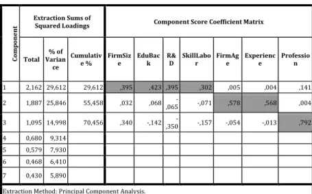 Table 3. Konya Manufacturing Industry Indicators and Location Quotient  NACE 2.2. Code  Employee Num
